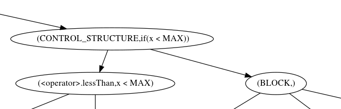 Fig.3: Control structure in the abstract syntax
tree. The subtree on the left represents the condition, the subtree on
the right is the compound statement.