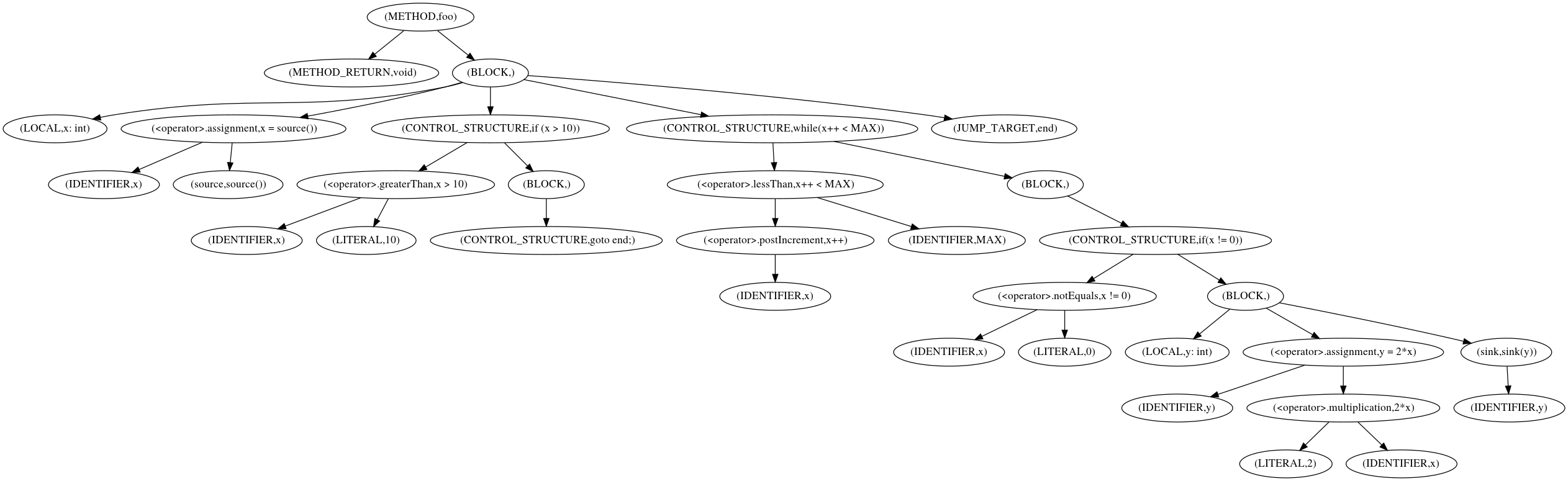Fig. 4: Abstract syntax tree containing
structured and unstructured control structures