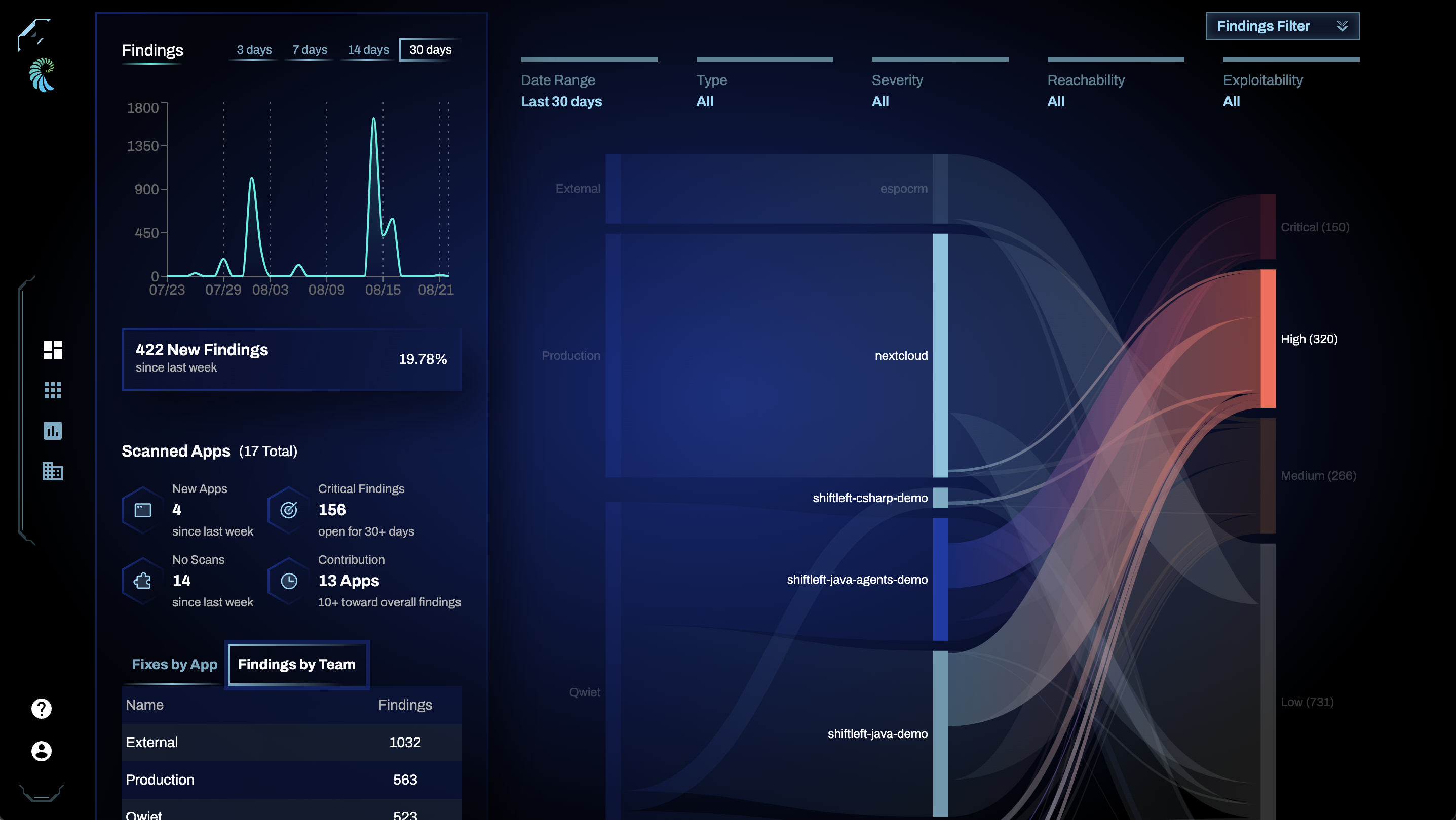 The Qwiet preZero dashboard sankey chart with critical severity in view