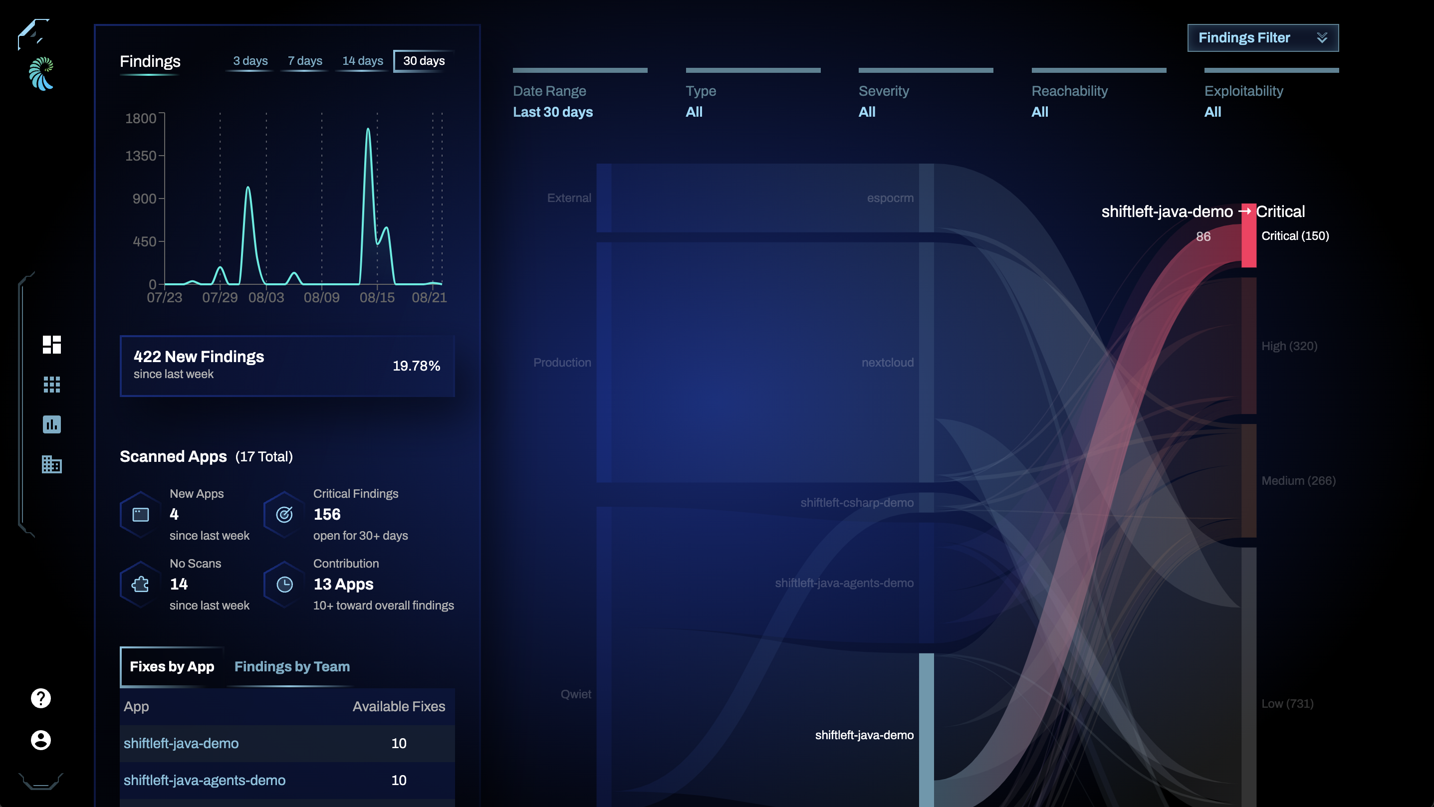 The Qwiet preZero dashboard sankey chart