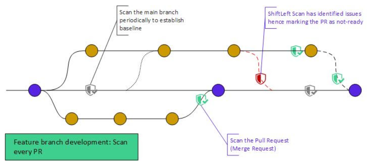 Feature-branch development