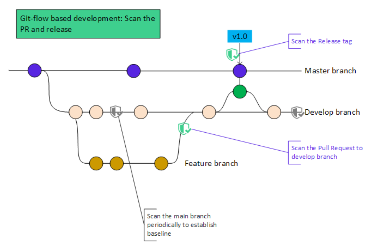 Git-flow development