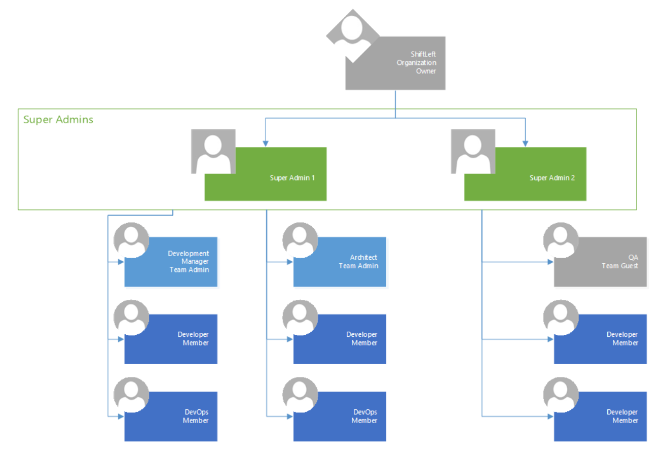 Organization hierarchy