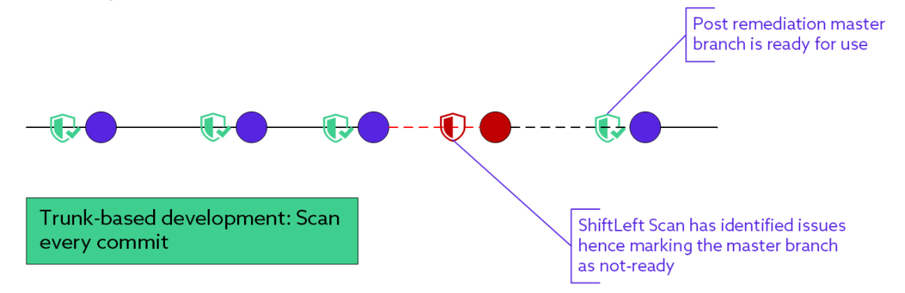 Trunk-based development