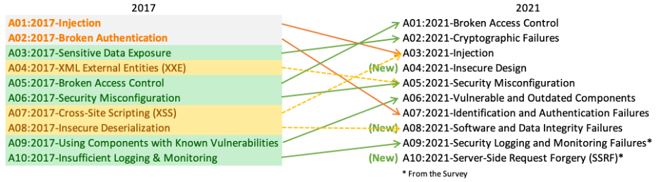 Mapping OWASP 2017 Top 10 to OWASP 2021 Top 10