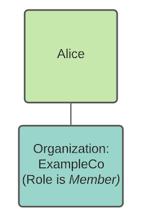 RBAC Example 2
