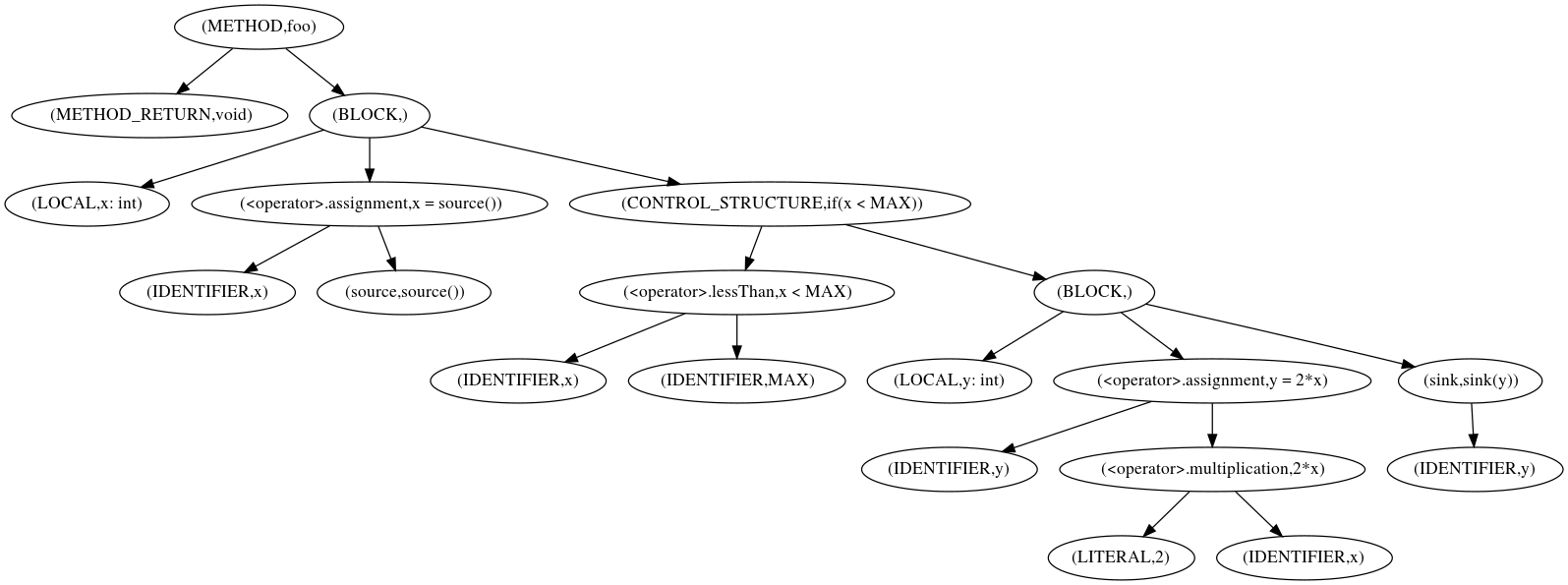 Fig.1: Abstract Syntax Tree for function `foo`. (Click to zoom in)